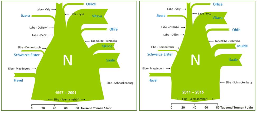 Společné hodnocení aktuálního zatížení vod živinami v povodí Labe Gemeinsame Bewertung der aktuellen Belastung der Gewässer mit Nährstoffen im Einzugsgebiet der Elbe Průměrné roční odnosy celkového