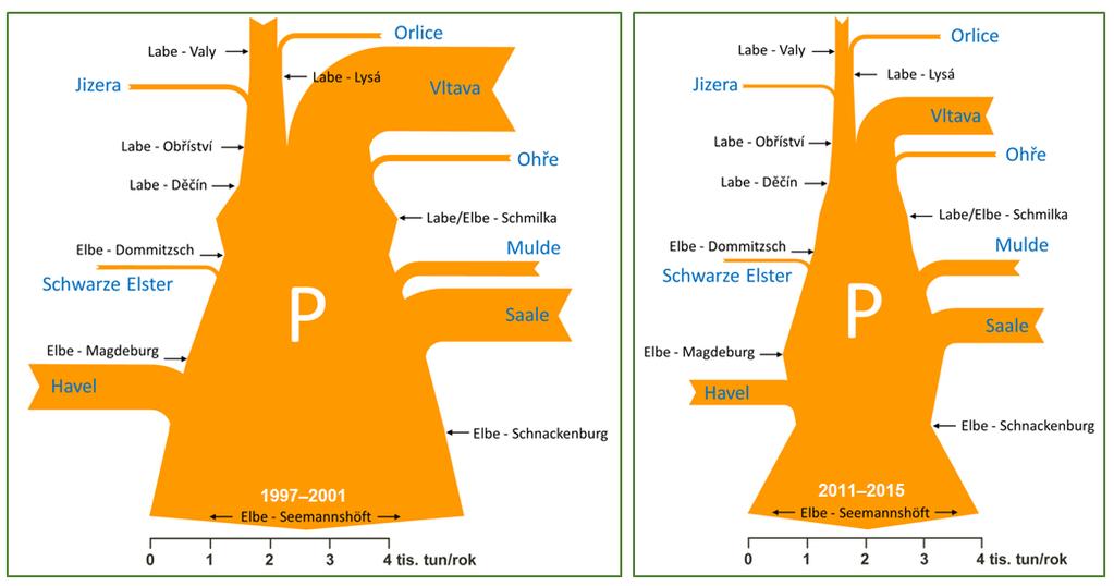 Společné hodnocení aktuálního zatížení vod živinami v povodí Labe Gemeinsame Bewertung der aktuellen Belastung der Gewässer mit Nährstoffen im Einzugsgebiet der Elbe Průměrné roční odnosy celkového