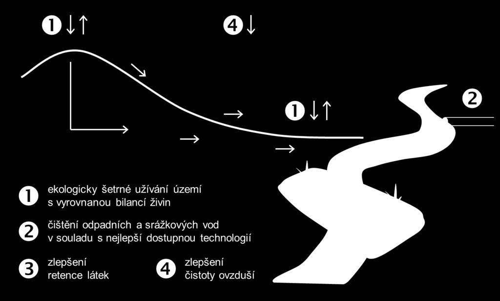 Významnost zdrojů a cest vnosu živin do vod v povodí Labe Bedeutung der