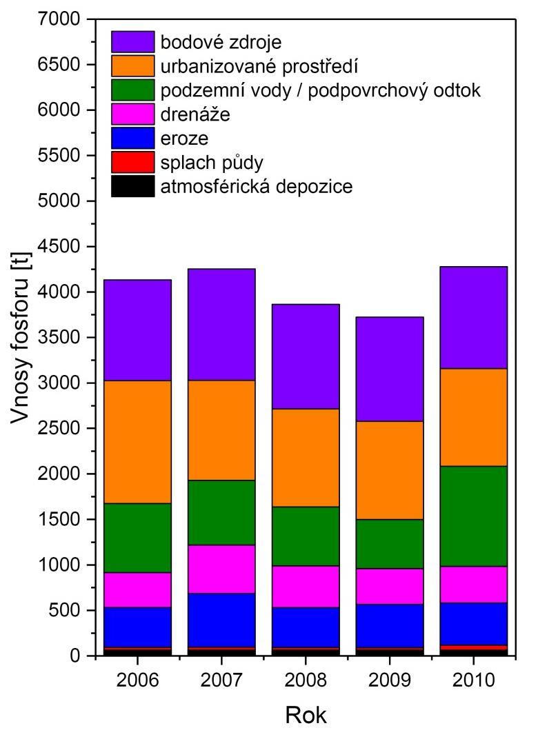 v německé části povodí Labe v letech 2006 2010 na základě modelování.