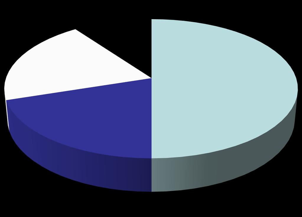 50% zdraví určuje životní styl Determinanty zdraví 20% 10% 50%