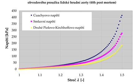 Tenzory napětí S, P a σ Napětí při jednoosém tahu nestlačitelného materiálu (isochorický děj) Smluvní napětí P F