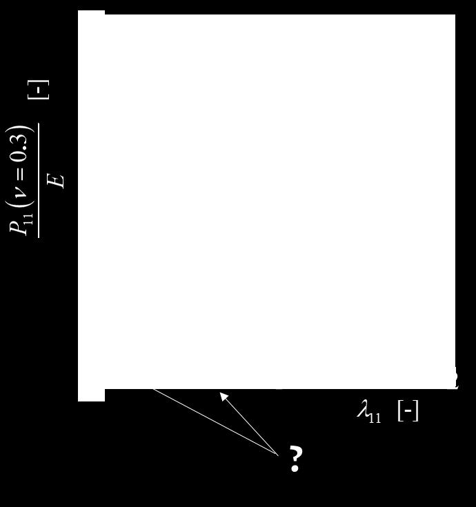 pružnosti, někdy též tuhosti) nezáporný ( F) W( F) ( F) + W( F) = det = det 0 ( QF) = W( F) Zde Q je nějaký ortogonální tenzor (det(q) = ±, Q T = Q - ) který