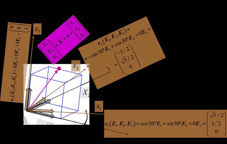 Vektorová algebra a analytická geometrie ( ) ( ) (,, ) e E, E, E = cos30 E + sin30 E + 0E 3 3 e E, E, E = sin30 E + cos30 E + 0E 3 3 e E E E = 0 E + 0E + E 3 3 3 Dvě báze v jednom prostoru: Natočit
