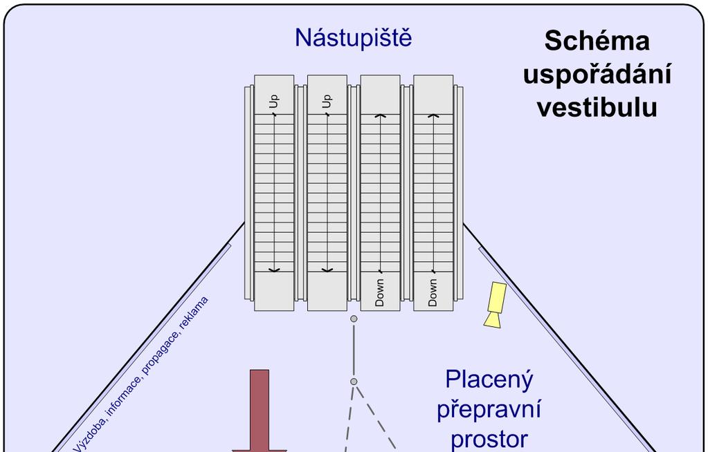 Turnikety Příklad uspořádání Příklad