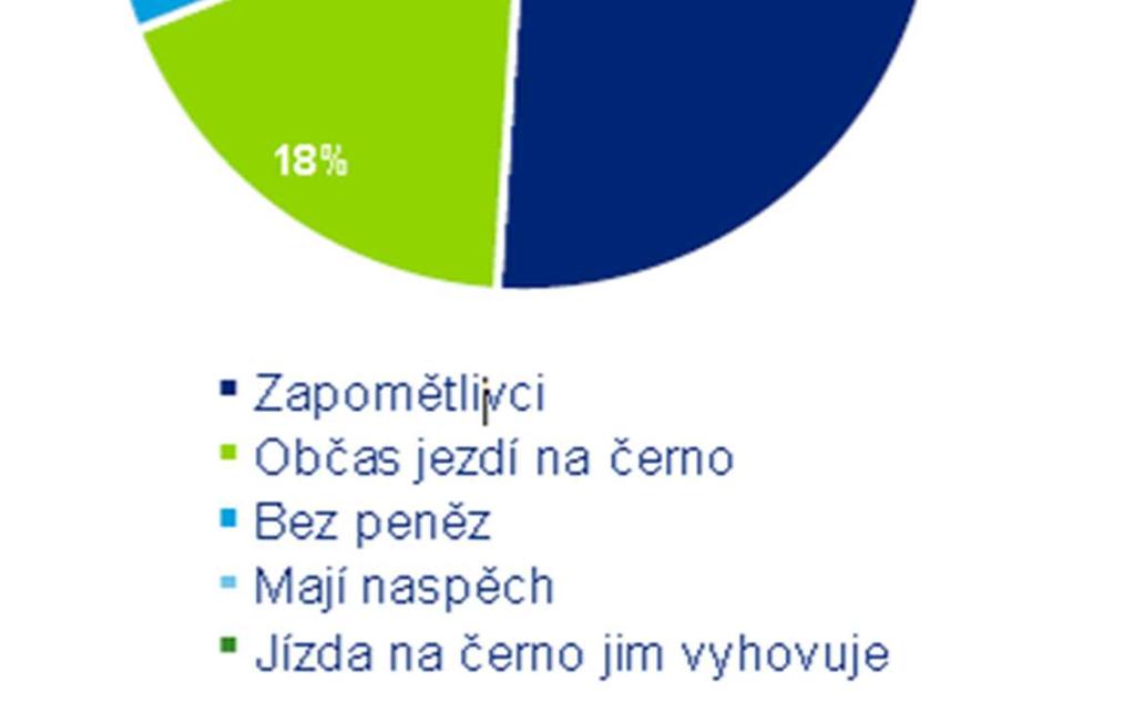 jedou na nepřestupní jízdenku a přestupují, jedou delší dobu, více stanic, v jiném tarifním pásmu, jezdí načerno na určitých trasách nebo v určitýčas) = 18% Bez peněz