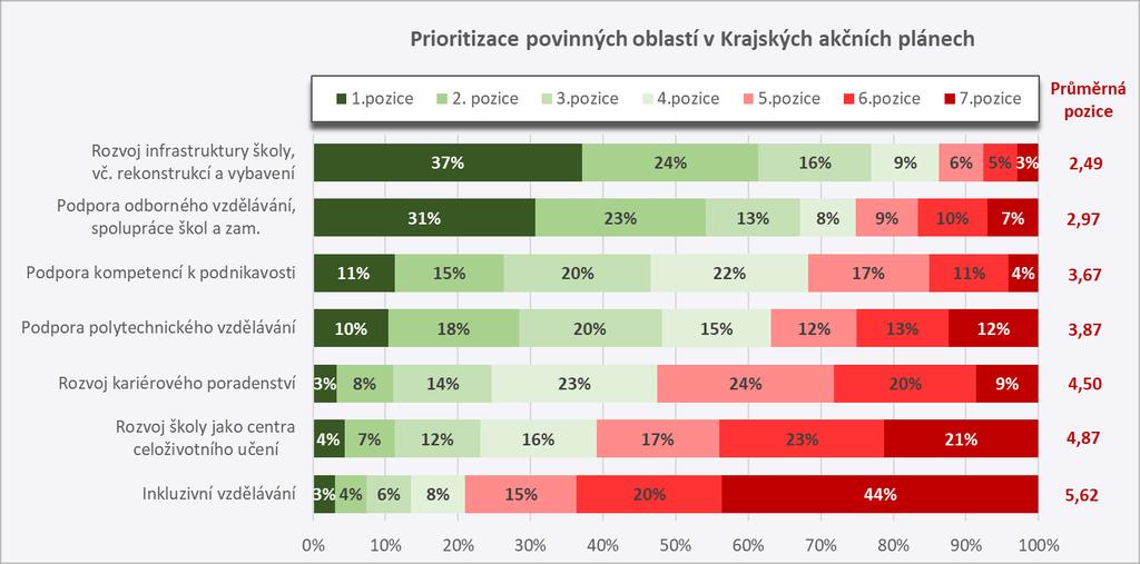 Dotazníkové šetření II