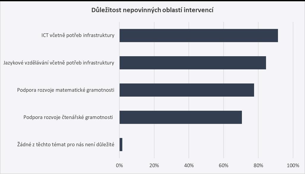 Dotazníkové šetření II