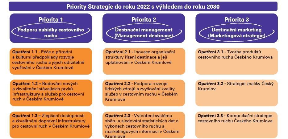 PRIORITY A OPATŘENÍ PRO ROZVOJ CESTOVNÍHO RUCHU PRIORITA 1: PODPORA NABÍDKY CESTOVNÍHO RUCHU 2 Odpovědnost za naplňování první priority má především město Český Krumlov, priorita se váže na další