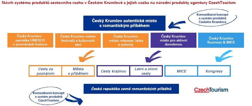 TVORBA PRODUKTŮ CESTOVNÍHO RUCHU CÍL 2019: TVORBA NOVÝCH PRODUKTŮ CESTOVNÍHO RUCHU, VYCHÁZEJÍCÍHO Z ANALÝZY POTENCIÁLU DESTINACE ČESKÉHO KRUMLOVA Základem všech ve Strategii podpory cestovního ruchu