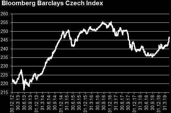 Koncem května se tak dostaly až na 2,1%, což znamenalo pokles o cca 40 b.b. jen v samotném květnu a také nejnižší hodnotu od pozdního léta 2017.