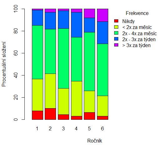 Graf 4 Frekvence užití alkoholu napříč ročníky Jak se mění prevalence užívání jiných návykových látek v 1. až 6. ročníku?