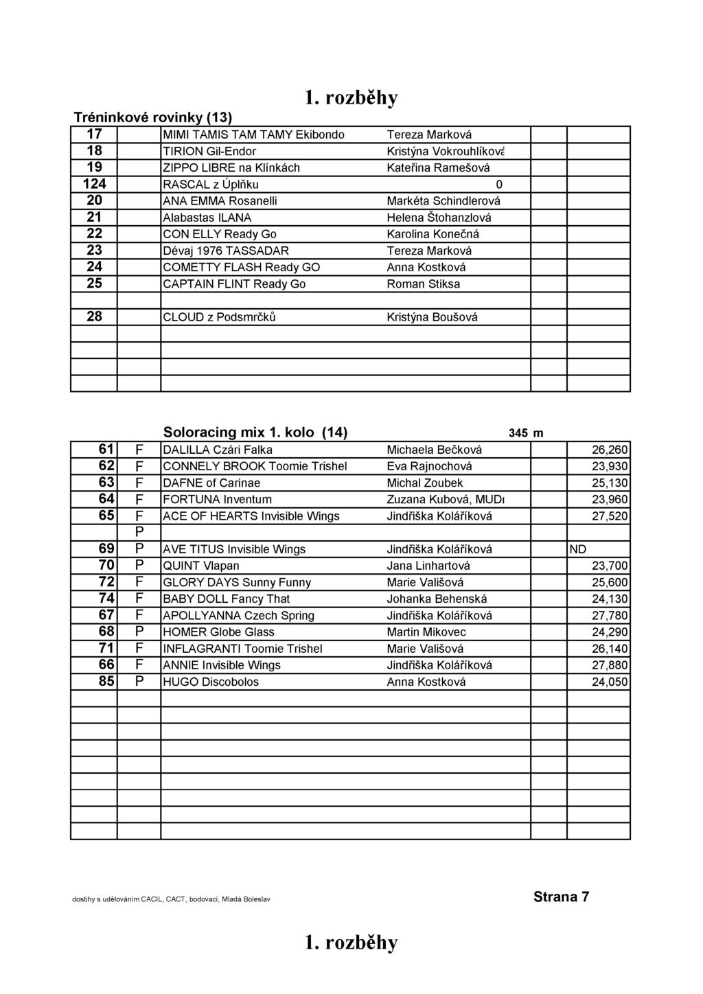 1. rozbehy Treninkove rovinky (13) 17 MIMI TAMIS TAM TAMY Ekibondo Tereza Markova 18 TIRION Gil-Endor Kristyna Vokrouhlikova 19 ZIPPO LIBRE na Klinkach Katerina Ramesova 124 RASCAL z Uplnku 0 20 ANA