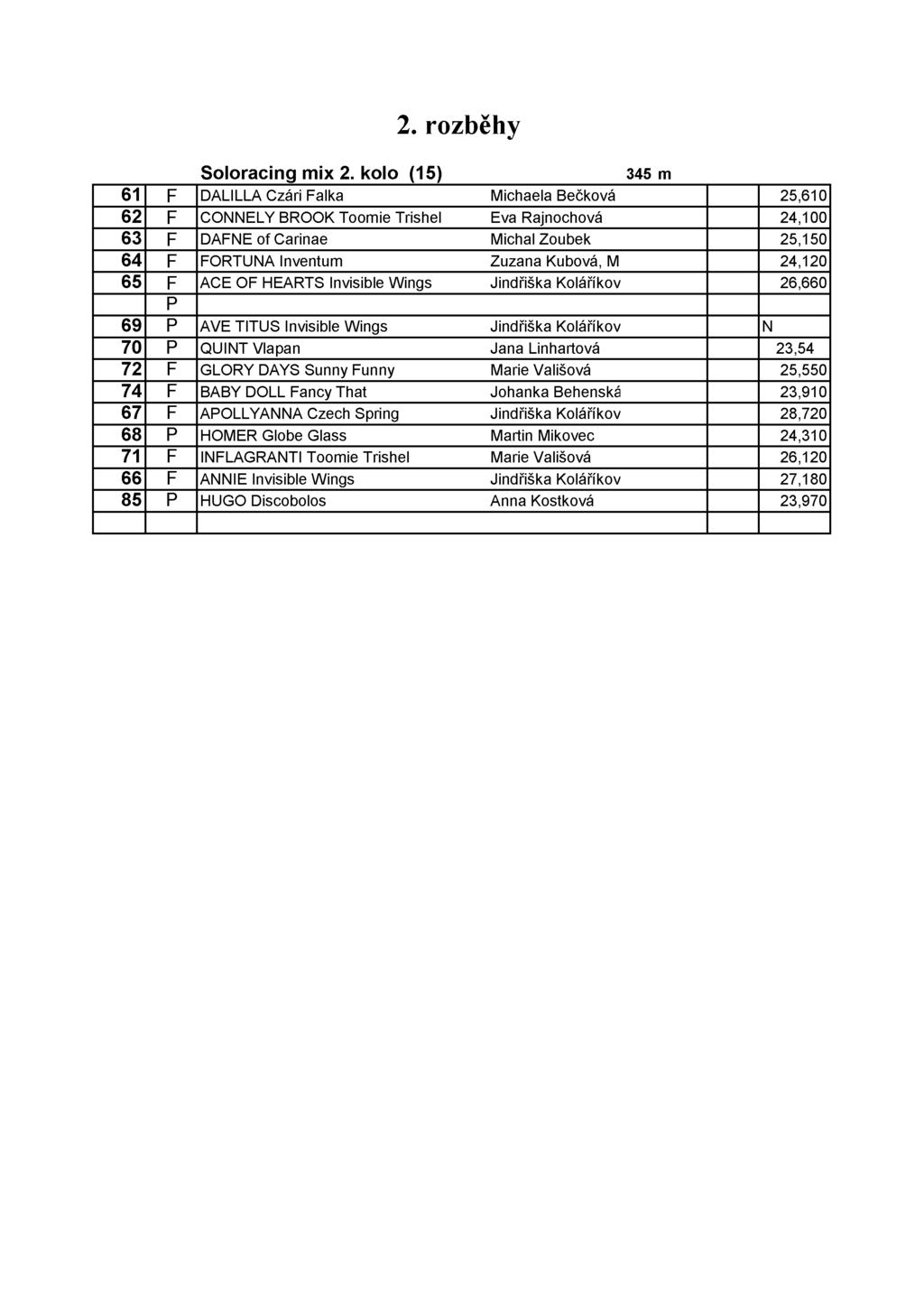 2. rozbehy Soloracing mix 2.