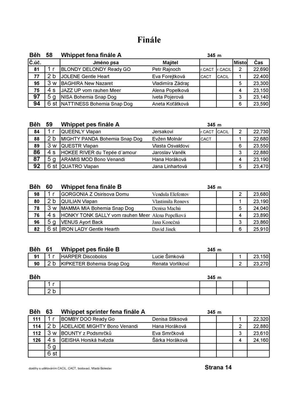 Finale Beh 58 Whippet fena finale A C.uc. Jmeno psa Majitel Misto Cas 81 BLONDY DELONDY Ready GO Petr Rajnoch r.cact r.