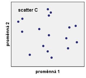 45.1 Který ze scatterů vyjadřuje nejtěsnější vztah? Pokuste se odhadnout jeho korelační koeficient. 45.2 Které ze scatterů vyjadřují pozitivní vztah?