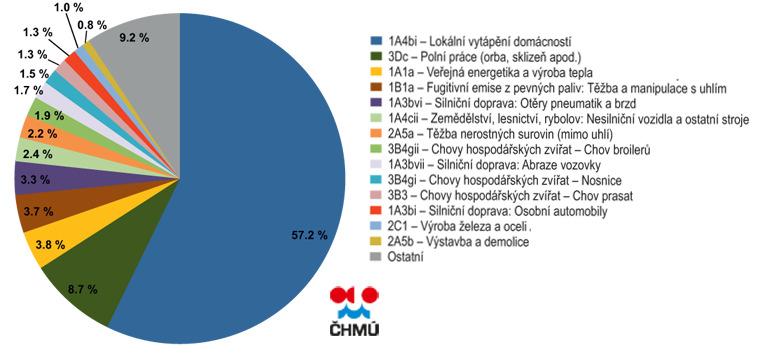 Mezi hlavní zdroje emisí PMx v roce 2016 patřil sektor 1A4bi-Lokální vytápění domácností, který se podílel na znečišťování ovzduší v