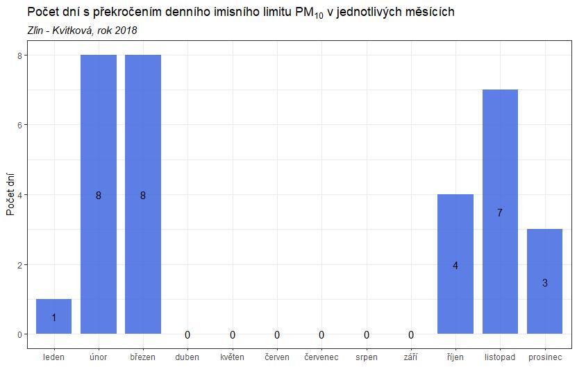 Obr. 8 Vývoj průměrných hodinových koncentrací PM 10 a PM 2,5, Zlín Kvítková, rok 2018 Obr.