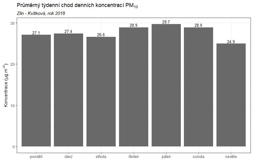 Obr. 12 Průměrný týdenní chod denních