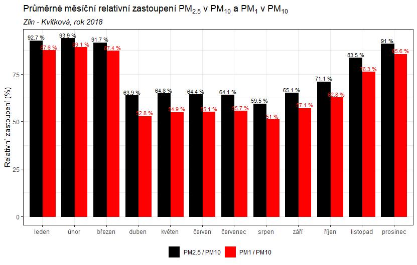 Následující Obr. 14 pak zobrazuje, jak se na prašnosti PM 10 podílí jemnější frakce PM 2,5 a PM 1 v jednotlivých měsících.