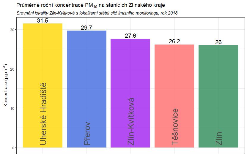 Z Obr. 19 pak vyplývá, že v případě lokality Zlín Kvítková v roce 2018 byly nejvyšší koncentrace PM 10 měřeny ve večerních a nočních hodinách, především při proudění z jižních až jihozápadních směrů.