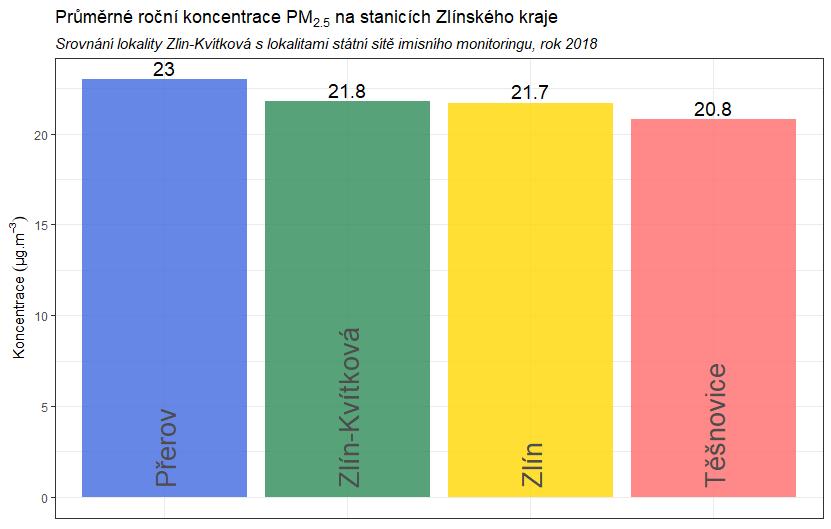 Na následujícím grafu na Obr. 21 jsou obdobně zobrazeny hodnoty průměrných ročních koncentrací PM 2,5 na vybraných lokalitách Zlínského kraje.