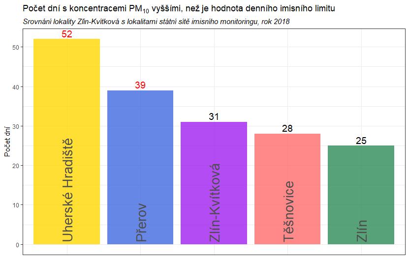 Obr. 22 Počet dní s průměrnými denními koncentracemi PM 10 vyššími, než je hodnota imisního limitu pro průměrnou denní koncentraci PM 10, vybrané lokality Zlínského kraje, rok 2018 Následující grafy