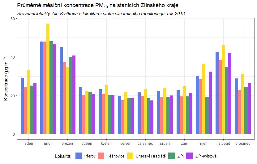 Obr. 23 Průměrné měsíční koncentrace PM 10, vybrané lokality Zlínského kraje, rok 2018