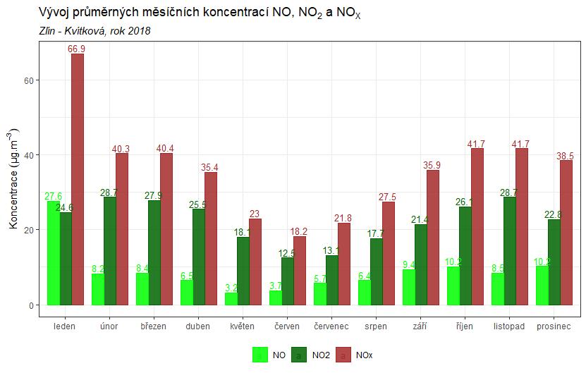 Obr. 32 Průměrný týdenní chod denních koncentrací NO 2, Zlín Kvítková, rok 2018