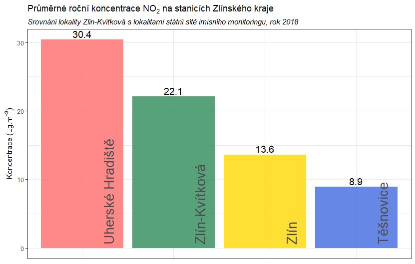 Uherské Hradiště, vyšší než v nejbližší lokalitě Zlín. Svůj vliv zde má vyšší zatížení dopravou v centru města než má stanice Zlín na Jižních Svazích.