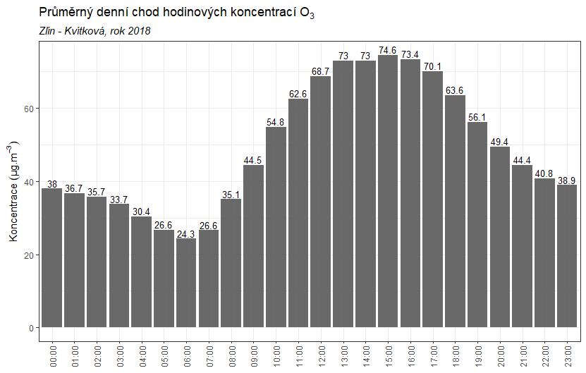 Zprůměrováním všech naměřených koncentrací v jednotlivé hodiny lze získat průměrný denní chod O 3 v lokalitě Zlín Kvítková. Denní chod O 3 zobrazuje následující Obr. 46.