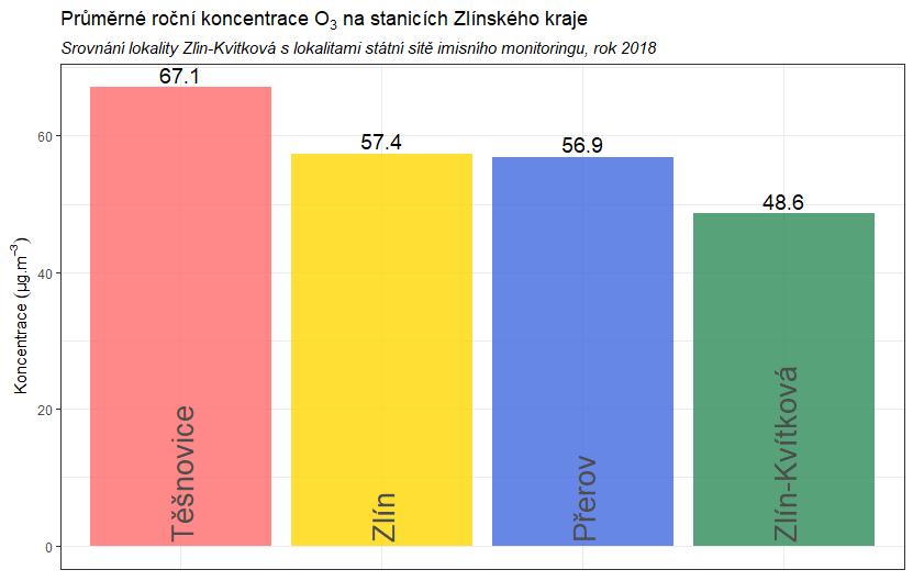 3.3.3 Srovnání s lokalitami státní sítě imisního monitoringu ve Zlínském kraji V této podkapitole budou koncentrace, naměřené v lokalitě Zlín-Kvítková, srovnány s hodnotami naměřenými ve státní síti