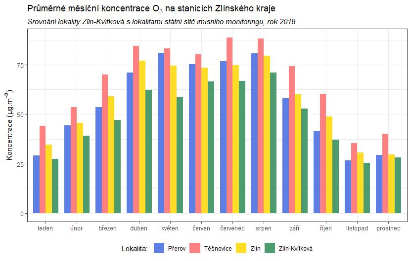 Obr. 55 Průměrné měsíční koncentrace O 3,