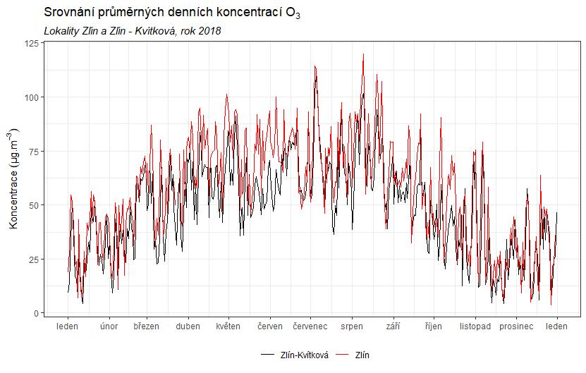 Obr. 56 Srovnání průměrných denních