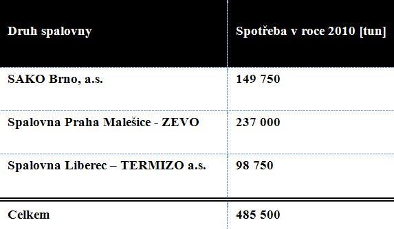 Do roku 2020 je potřeba realizovat výstavbu dalších kapacit energetických zařízení