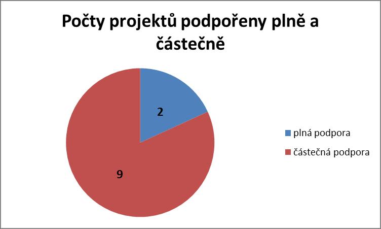 Graf č. 3: Počet projektů podpořených v plné výši vs. počet projektů podpořených částečně Tabulka č.