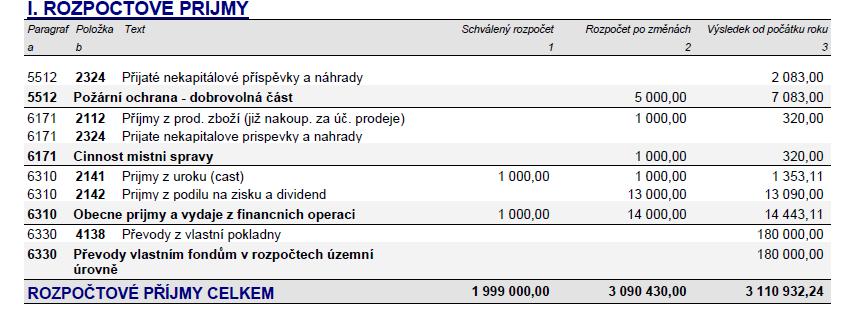 II. PLNĚNÍ ROZPOČTU VÝDAJŮ Text Schválený rozpočet Rozpočet