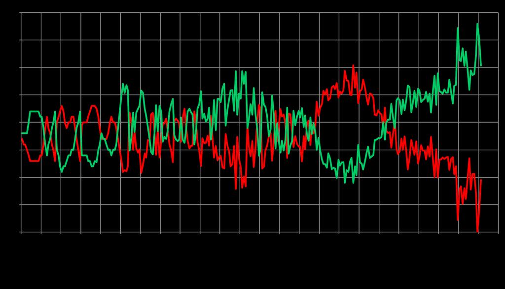 Díky růstu příjmů roste i podíl spořících Čechů Over the next 12 months, how