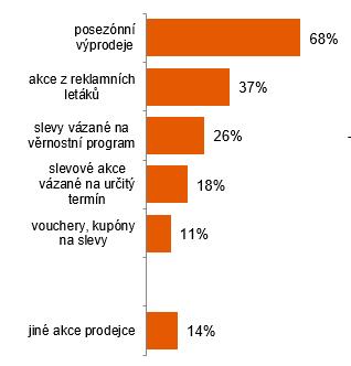 58 % nákupů oděvů a obuvi je ve slevách, především v rámci posezónních výprodejů.