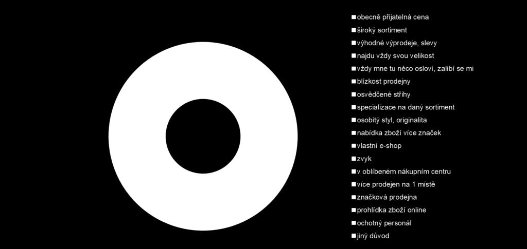 Faktorů ovlivňujících výběr prodejny je široká škála. Vedou obecná cenová úroveň a šíře nabídky, následují slevy a výběr z velikostí. Podle čeho si prodejnu vybíráte?