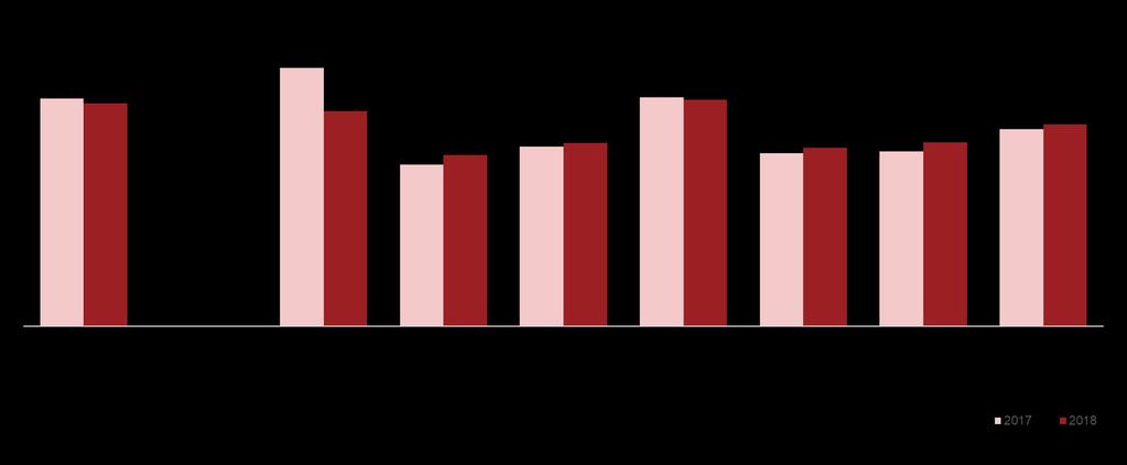 Ceny privátních značek jsou v současné době v průměru na cca 75 % průměrné ceny značkových výrobků. Tento rozdíl se v dlouhodobém horizontu snižuje.