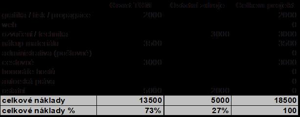 12. Rozpočet projektu v Kč 13.