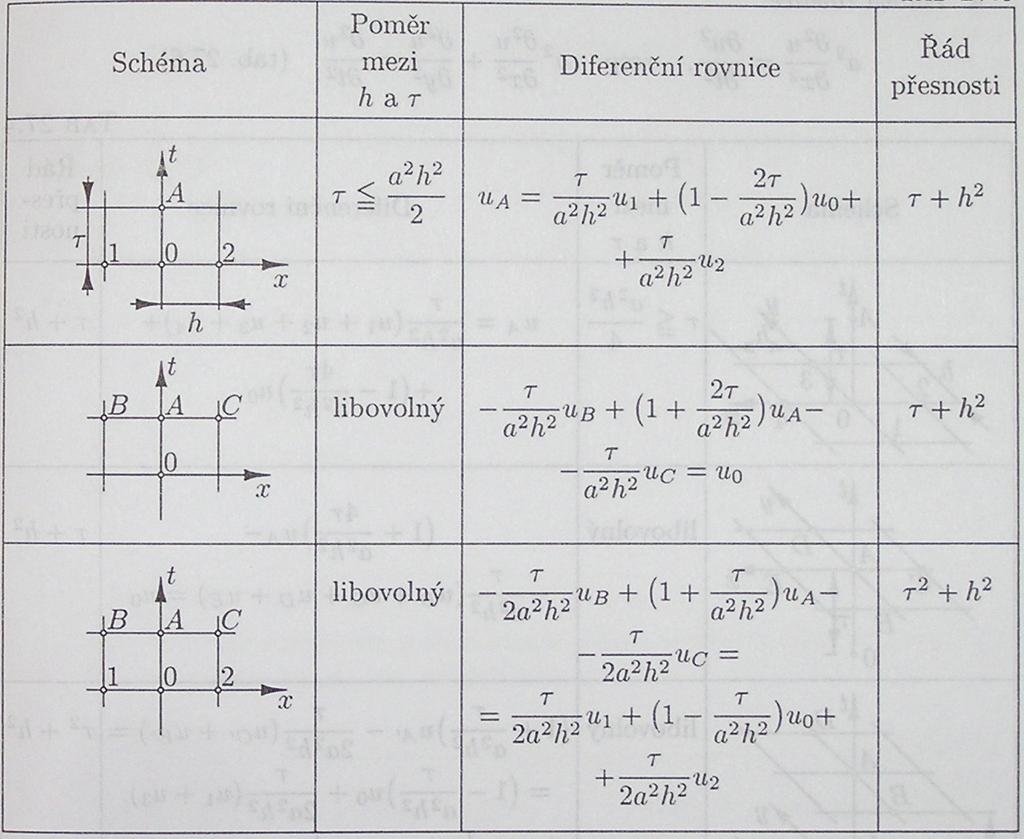 Metoda sítí Diferenční schemata pro parciální