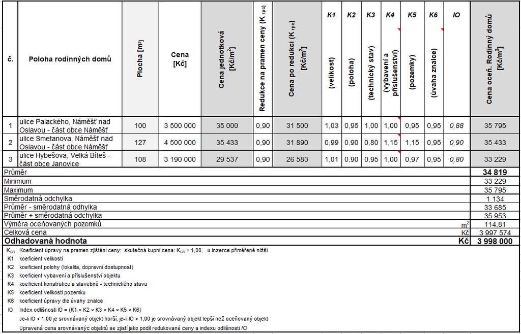 STATIKUM s.r.o. 4266-251-2019 Komparace Porovnávací hodnota rodinném domě, vč.
