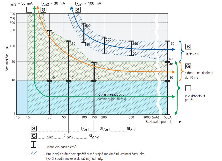 Vypínací charakteristiky proudových chráničů a selektivní odstupňování 2.