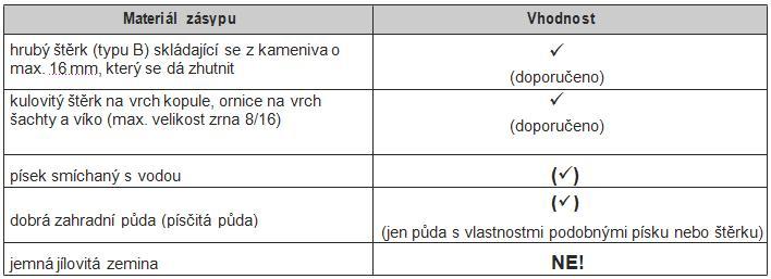 Zásyp musí mít šířku min. 50 cm. Zásyp oblázkovým štěrkem musí být proveden plynule a ukončen v jednom dni, jinak může dojít v důsledku deště k přetížení zadrženou vodou. Materiál vhodný pro zásyp: 5.