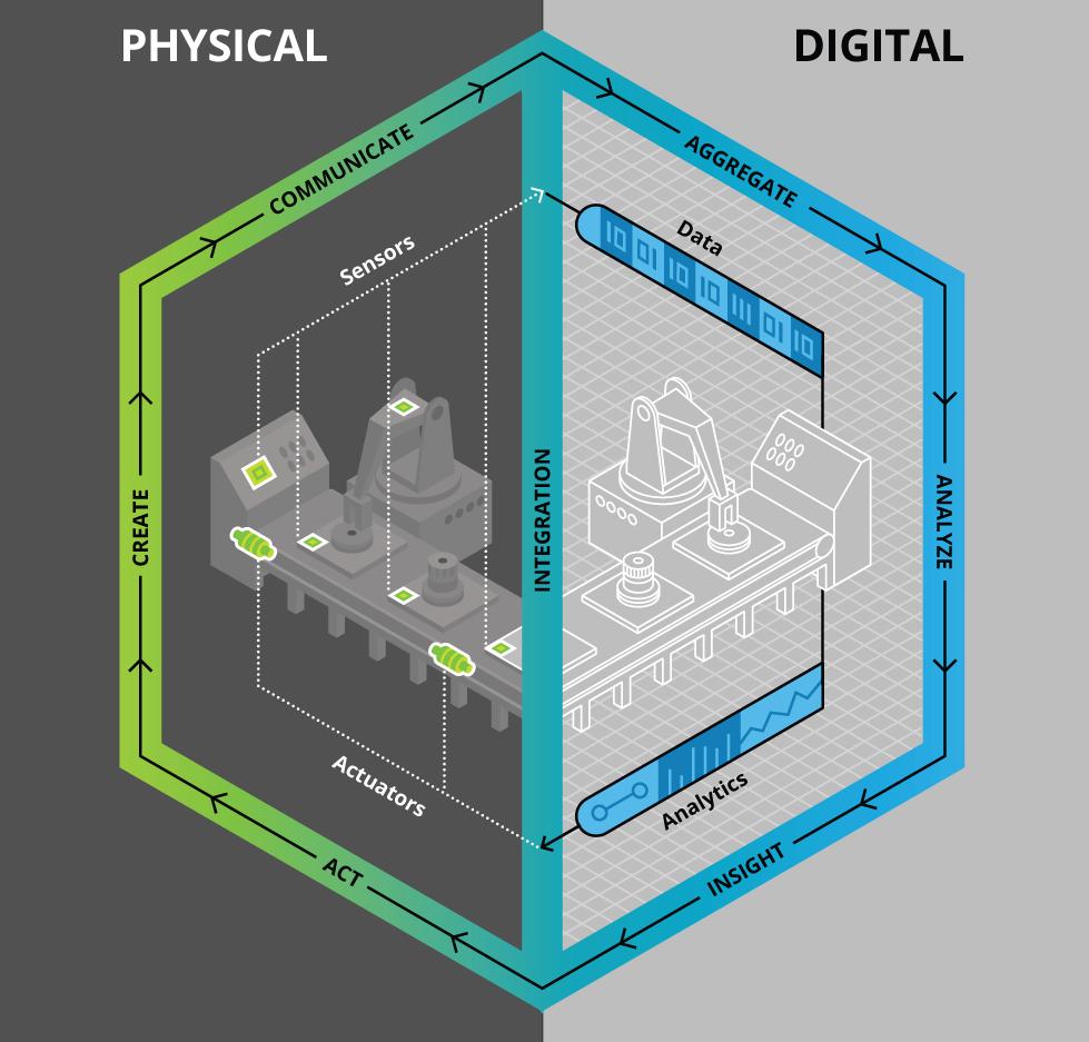 Princip digitálního dvojčete n Digitální dvojče je dynamický softwarový model fyzické věci (např.