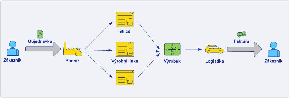 Od objednávky po fakturu Výrobní linka Účetní systém DWH / BI DMS ERP CRM Vyšší efektivita výroby Automatizace