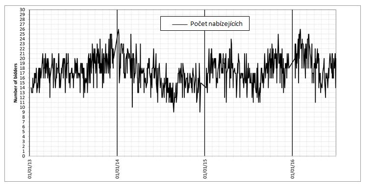 Dodatek 3 Tabulka: Přehled výměny mezinárodních kreditů v období do 30. dubna 2016 Mezinárodní kredity vyměněné do 30.