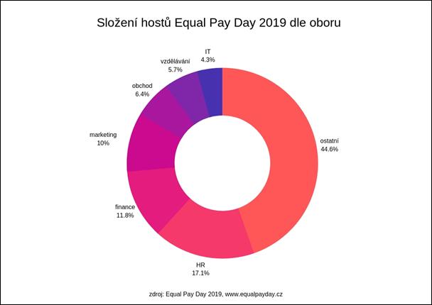 Složení účastnic/účastníků Equal Pay Day 2019 HLAVNÍM TÉMATEM páteční konference byla Firemní kultura v čase změny hodnot, na které vystoupilo 30 řečnic a řečníků z ČR i zahraničí.